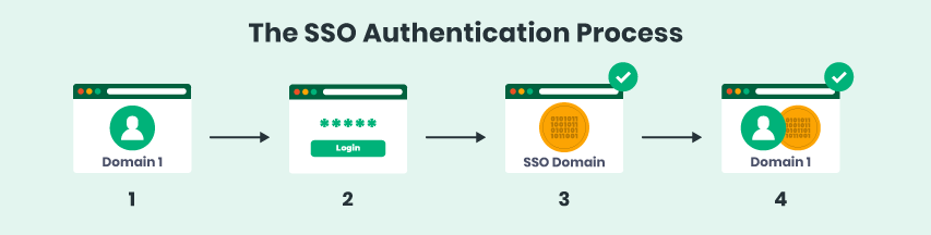 What Is Single-Sign-On Authentication & How Does It Work?